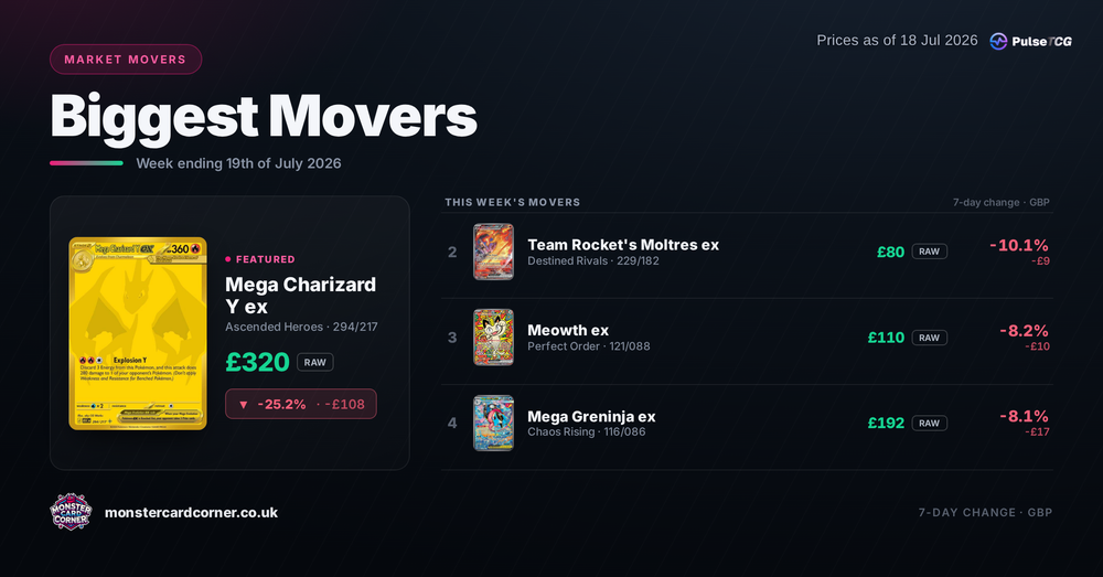 Pokémon TCG Price Movers (July 2026): Top Gainers, Losers & Market Trends