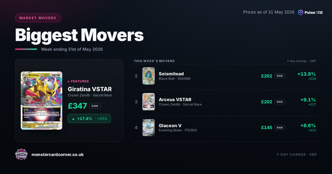 Pokémon TCG Price Movers (May 2026): Top Gainers, Losers & Market Trends