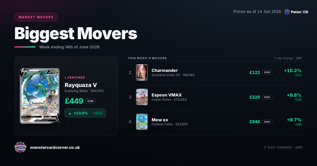 Pokémon TCG Price Movers (June 2026): Top Gainers, Losers & Market Trends