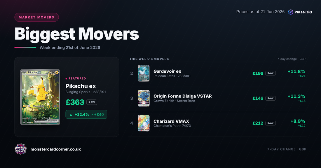 Pokémon TCG Price Movers (June 2026): Top Gainers, Losers & Market Trends