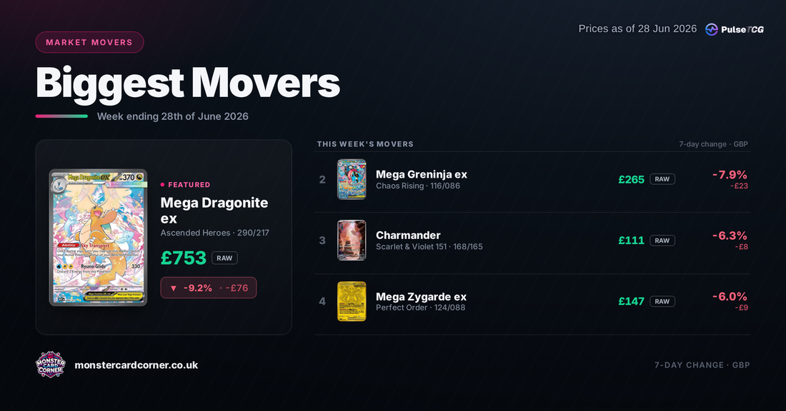 Pokémon TCG Price Movers (June 2026): Top Gainers, Losers & Market Trends