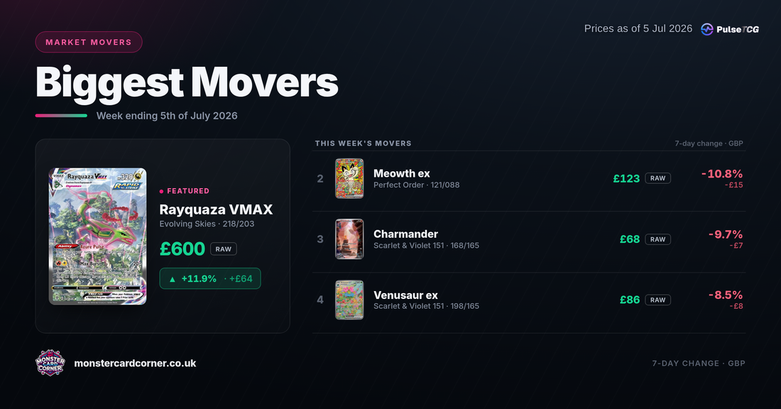 Pokémon TCG Price Movers (July 2026): Top Gainers, Losers & Market Trends
