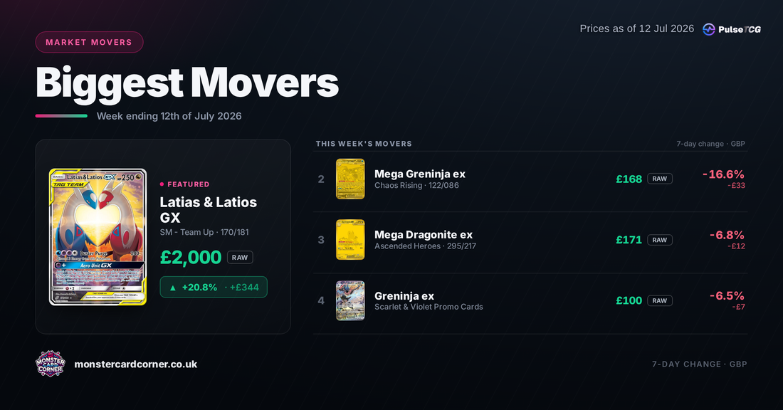 Pokémon TCG Price Movers (July 2026): Top Gainers, Losers & Market Trends