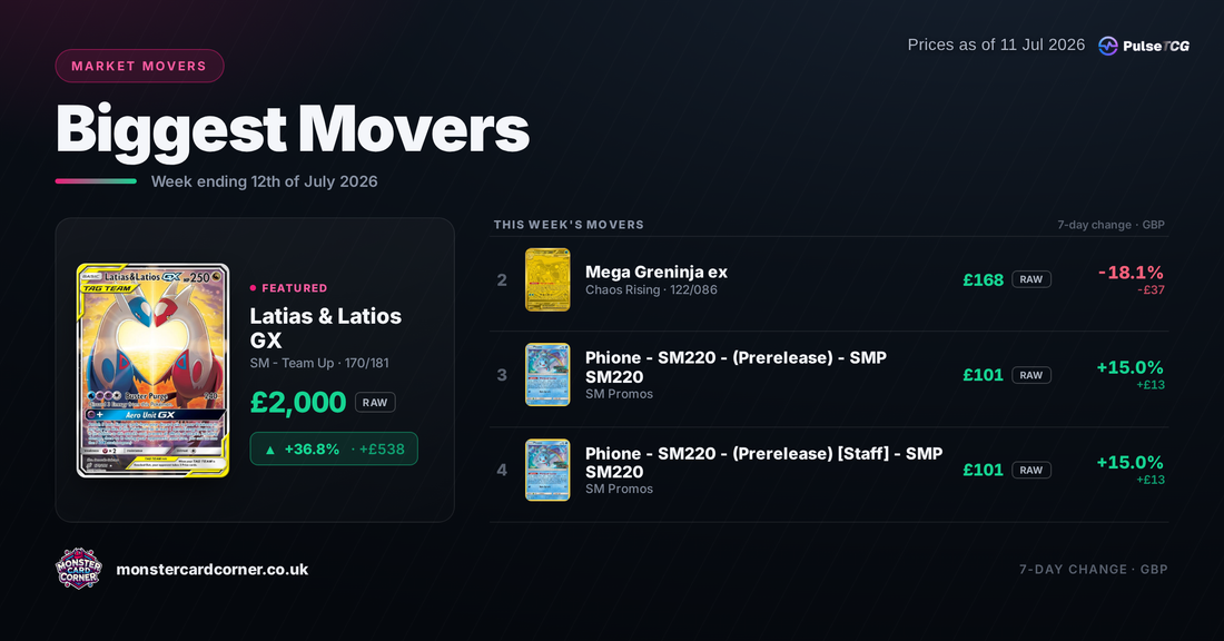 Pokémon TCG Price Movers (July 2026): Top Gainers, Losers & Market Trends