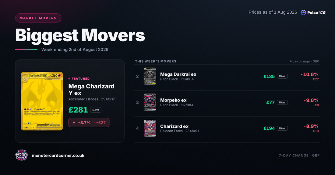 Pokémon TCG Price Movers (August 2026): Top Gainers, Losers & Market Trends