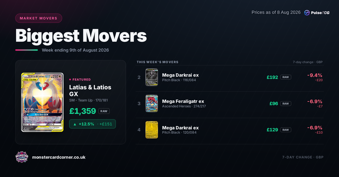 Pokémon TCG Price Movers (August 2026): Top Gainers, Losers & Market Trends