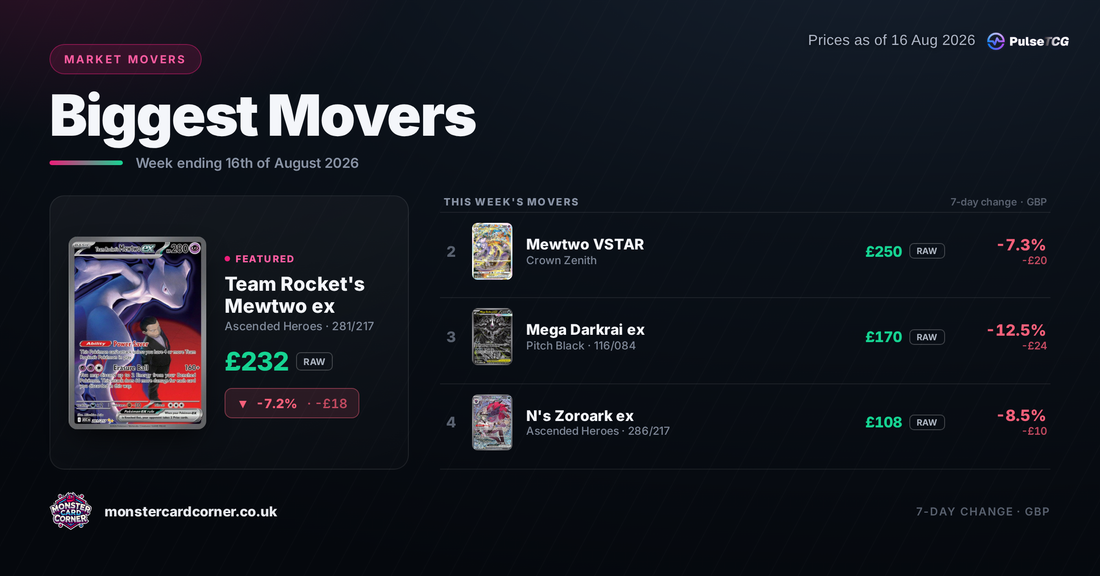 Pokémon TCG Price Movers (August 2026): Top Gainers, Losers & Market Trends