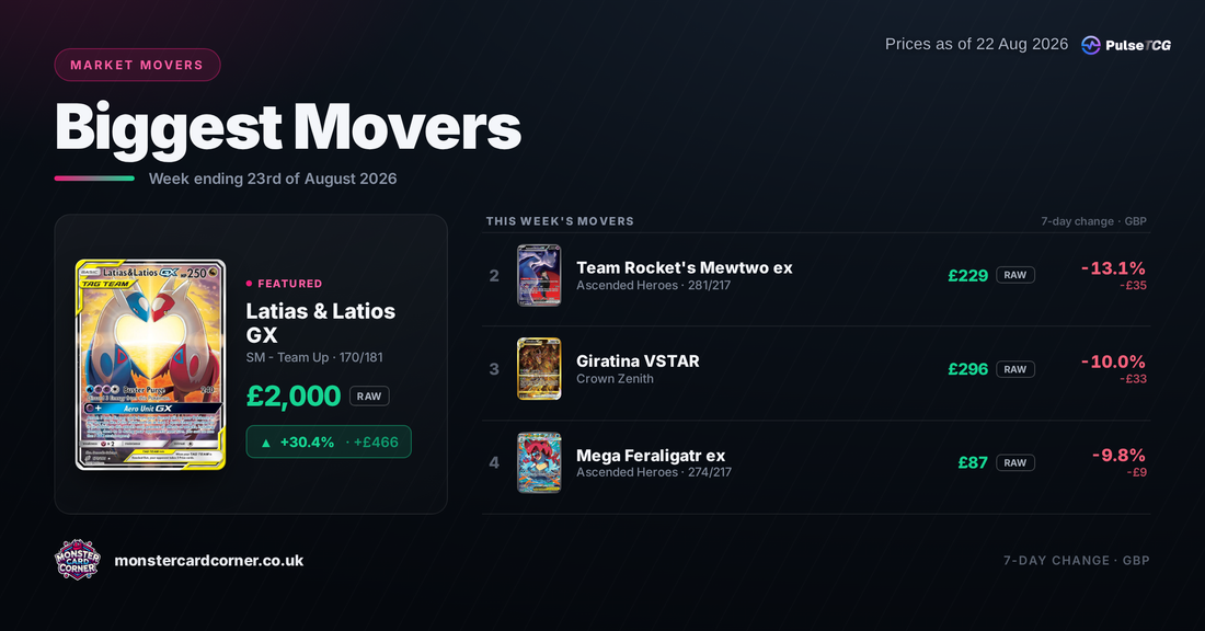 Pokémon TCG Price Movers (August 2026): Top Gainers, Losers & Market Trends