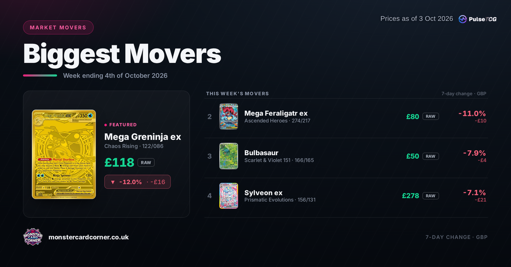 Pokémon TCG Price Movers (October 2026): Top Gainers, Losers & Market Trends