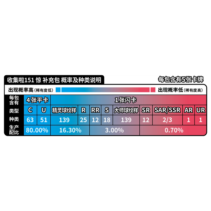 Card game supplement pack probability chart with color-coded rarity levels on a white background